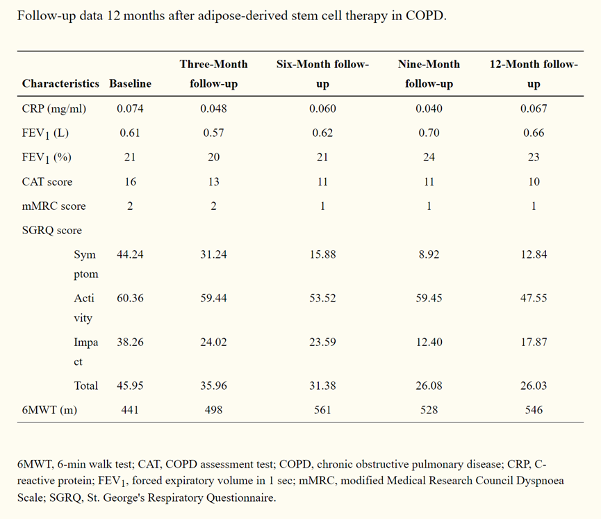 慢性阻塞性肺病 (COPD) 脂肪干細(xì)胞治療 12 個(gè)月后的隨訪數(shù)據(jù)