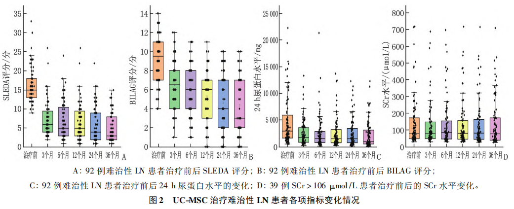 臍帶間充質干細胞移植治療難治性狼瘡性腎炎的遠期預后分析