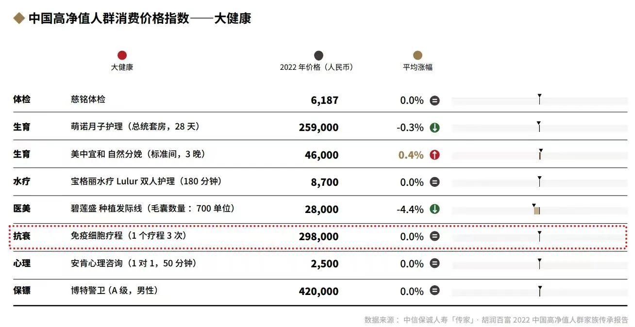 中國高凈值人群消費價格指數--大健康