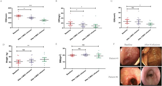 圖1：MSC輸注前后臨床指標和生物學數(shù)據(jù)變化比較。