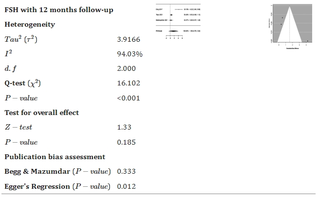 表2：森林和漏斗圖顯示了干細胞療法與對照組相比如何改善促卵泡激素。