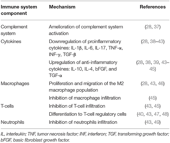 表1:急性腎損傷環境中間充質基質細胞的免疫調節機制 表1:急性腎損傷環境中間充質基質細胞的免疫調節機制