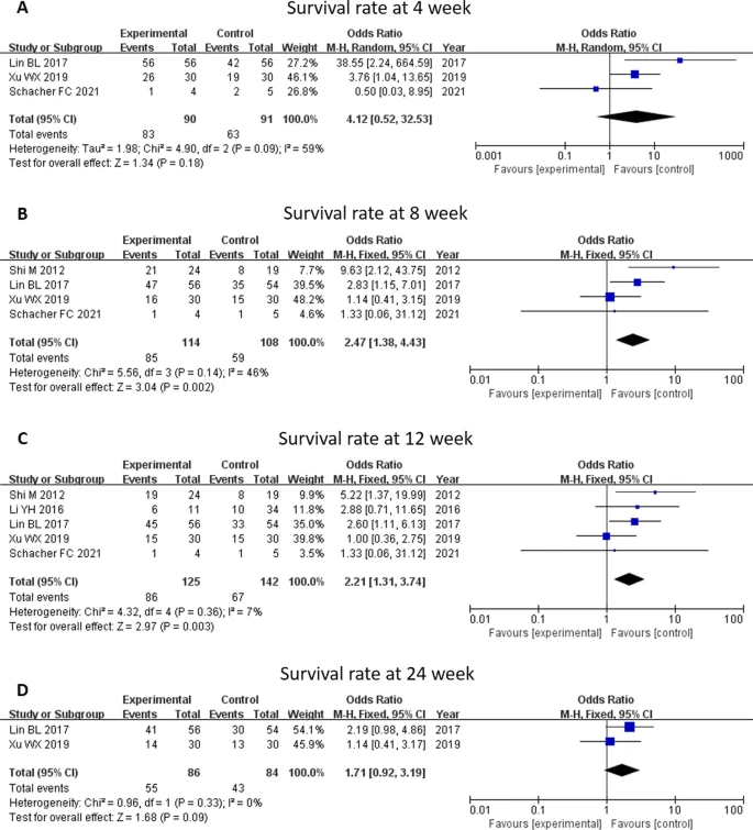 MELD評分、TB水平和ALB水平