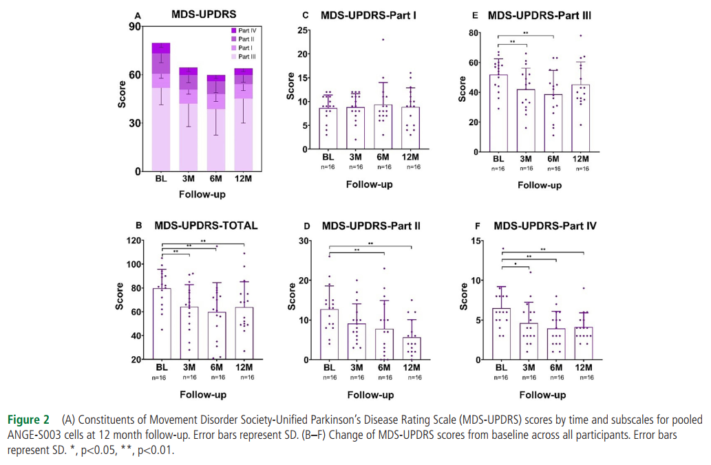 所有時間點的MDS-UPDRS總分均有顯著改善(P<0.001),這種改善從第3個月開始,一直持續到第12個月 所有時間點的MDS-UPDRS總分均有顯著改善(P<0.001),這種改善從第3個月開始,一直持續到第12個月