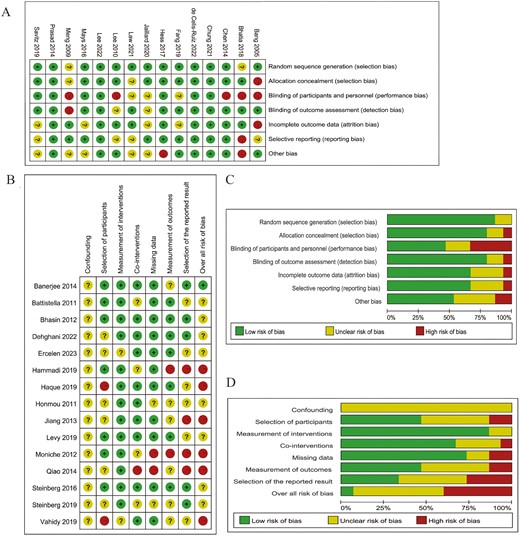圖2：圖表顯示了 (A, C) RCT和 (B, D) NRCT的偏倚風險