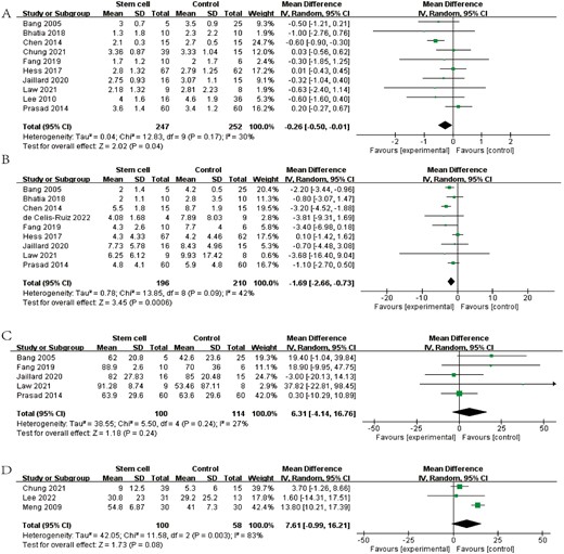 圖3：森林圖顯示RCT對 (A) mRS、(B) NIHSS、(C) BI和 (D) FMA的效應大小。