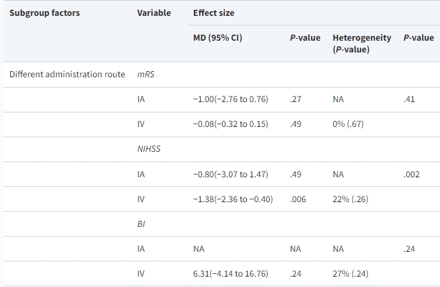 表1：RCT中間充質干細胞治療缺血性中風的不同因素亞組分析。（不同的給藥途徑）