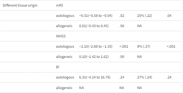 表1：RCT中間充質干細胞治療缺血性中風的不同因素亞組分析