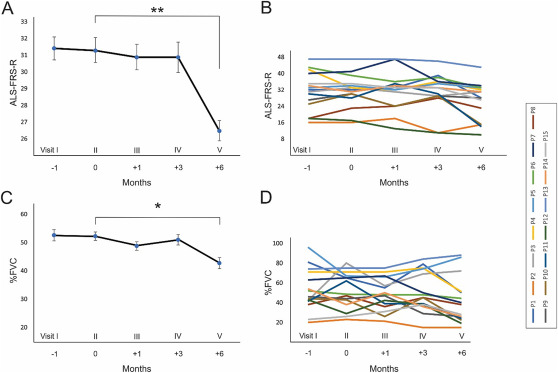 顯示BM-MSC治療前1個(gè)月以及治療后1、3和6個(gè)月的ALSFRS-R評(píng)分。