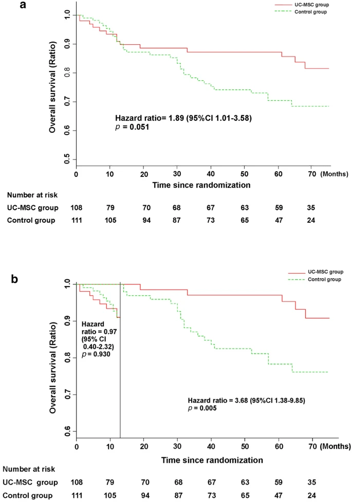 接受 UC-MSC 輸注或常規(guī)治療方案治療的 HBV 相關(guān)失代償性肝硬化患者的無(wú)病生存率。