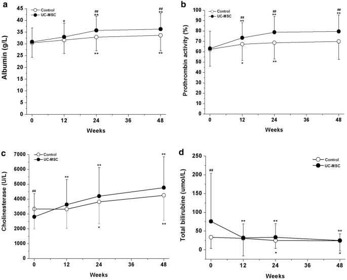 臍帶間充質(zhì)干細(xì)胞輸注對(duì)肝功能的影響