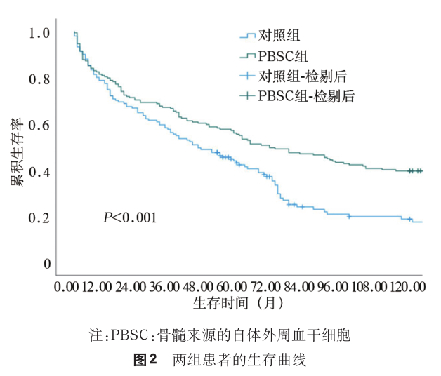1.生存率評(píng)估