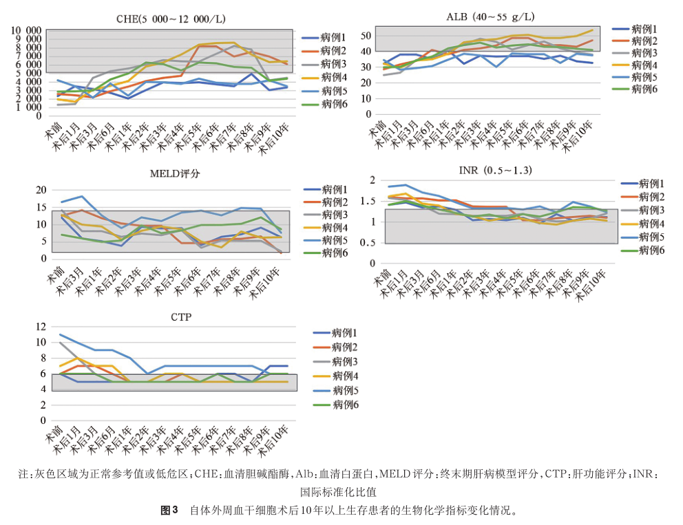 肝功能測(cè)試評(píng)估