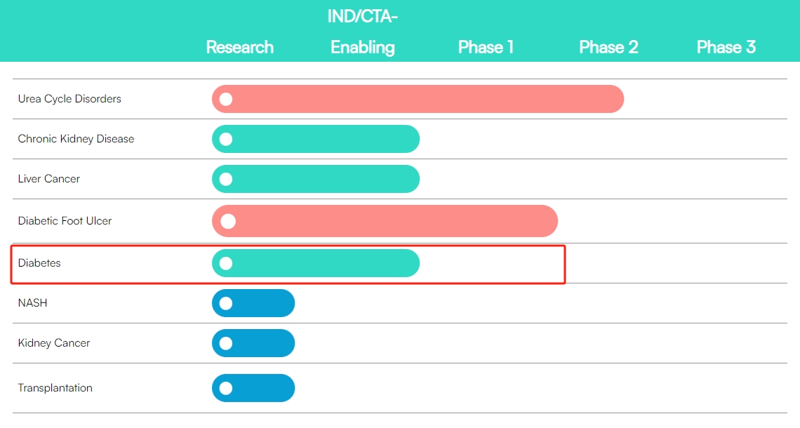 在Unicyte AG官網了解得知，該企業在糖尿病臨床研究領域處于ND/CTA-授權與第1階段之間。