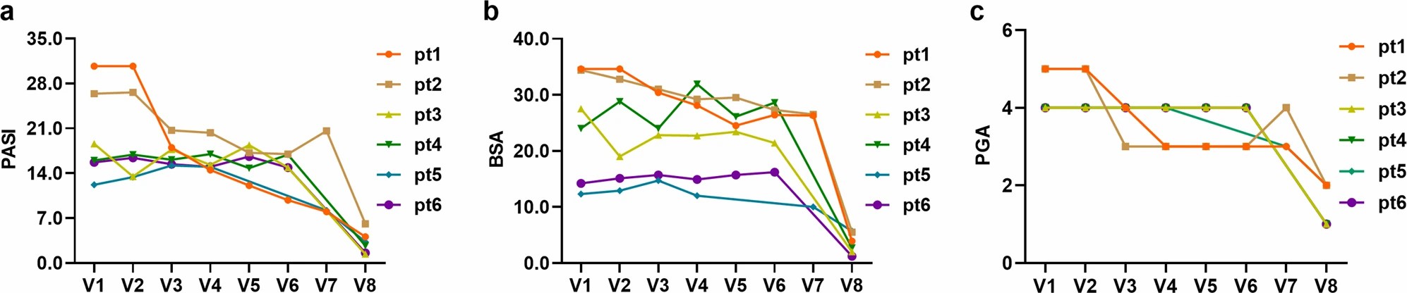該圖顯示了6位響應者的三個結果測量指標，包括PASI評分、BSA和PGA。