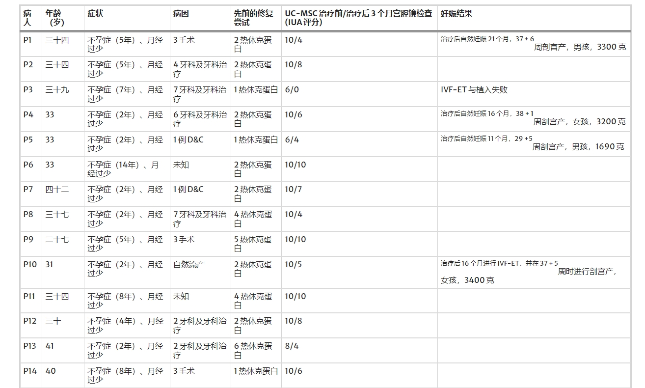 在干細胞卵巢移植（ASCOT）項目中，對卵巢反應較差的女性患者進行了治療