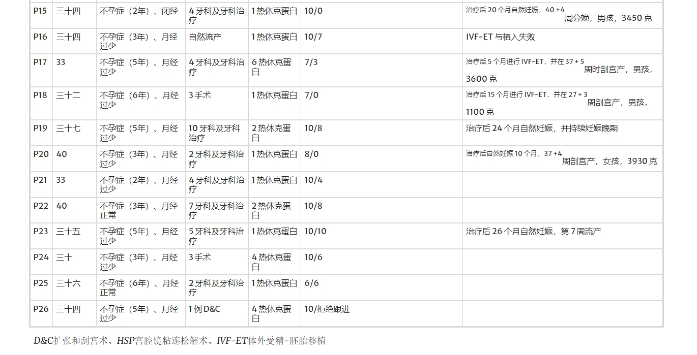 在干細胞卵巢移植（ASCOT）項目中，對卵巢反應較差的女性患者進行了治療