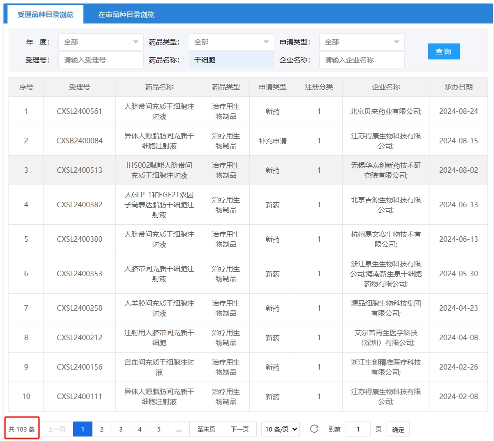 截至2024年09月2號，?國內(nèi)共有103項干細胞藥物臨床試驗申請獲得受理