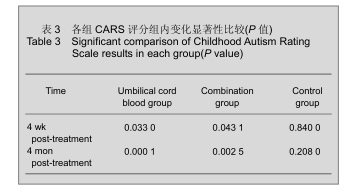 各組CARS評分組內變化顯著性比較(P值)