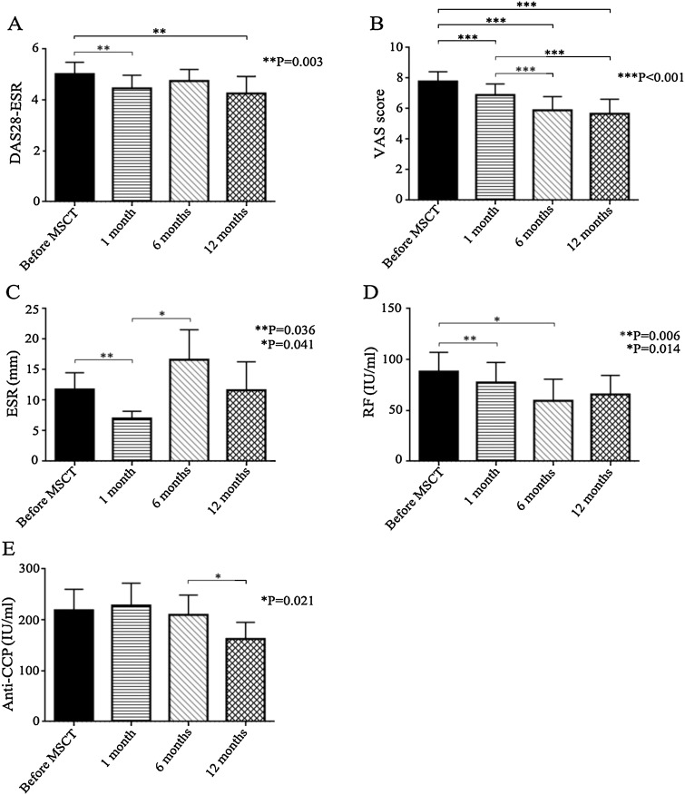 MSCT前后臨床和實驗室指標。（A）DAS28-ESR。（B）VAS 評分。（C）ESR。（D）RF。（E）抗 CCP。數據以平均值±SEM 表示。