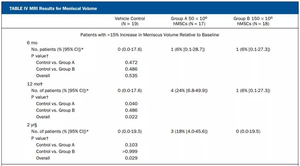 在六個月的評估中，半月板體積增加已超過15%