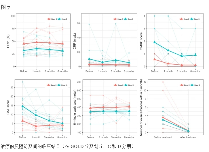 治療前及隨訪期間的臨床結果(按GOLD分期劃分，C和D分期)