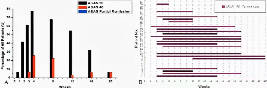 通過 ASAS20 改善標準、ASAS40 改善標準、ASAS 部分緩解標準和 ASAS20 持續(xù)時間評估的 AS 患者對 MSC IV 輸注的治療反應(yīng)的直方圖。