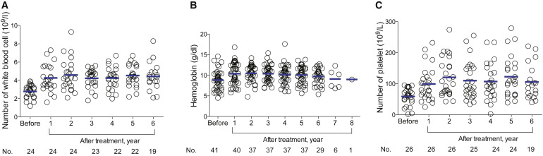 間充質(zhì)干細(xì)胞/基質(zhì)細(xì)胞移植前后血液學(xué)指標(biāo)變化