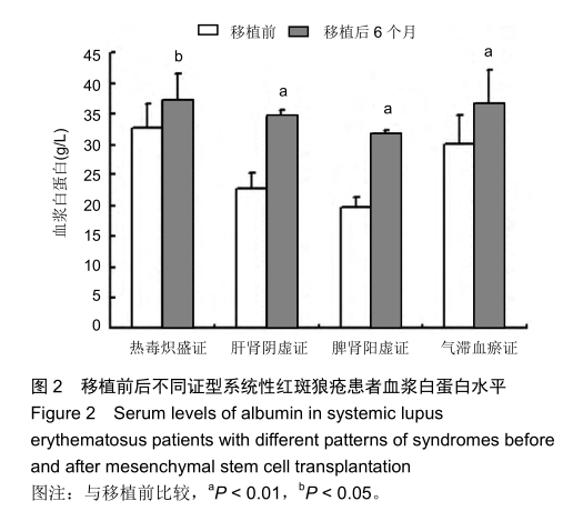 移植前后不同證型系統(tǒng)性紅斑狼瘡患者血漿白蛋白水平