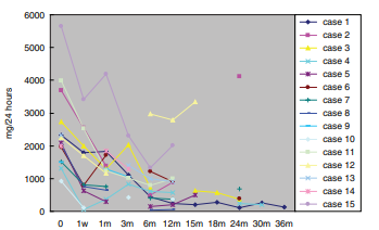 在1、3、6、12和24個(gè)月隨訪期間，間充質(zhì)干細(xì)胞移植后通常可見(jiàn)蛋白尿減少