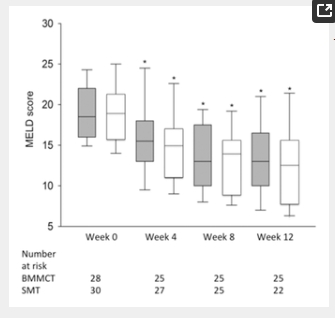 箱線圖（中位數(shù)、下四分位數(shù)和上四分位數(shù)）表示3 個月隨訪期間 MELD 評分的變化。