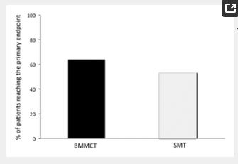 3個月時各組達(dá)到主要終點的患者百分比（p=0.43）。