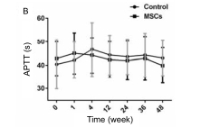 人臍帶間充質(zhì)干細胞（hUC-MSC）治療對肝硬化失代償期腹水患者腎功能、凝血功能及Child-Pugh和MELD評分的影響