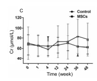 人臍帶間充質(zhì)干細胞（hUC-MSC）治療對肝硬化失代償期腹水患者腎功能、凝血功能及Child-Pugh和MELD評分的影響