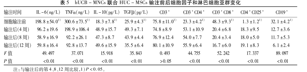 hUCB-MNCS聯合HUC-MSCs輸注前后細胞因子和淋巴細胞亞群變化 hUCB-MNCS聯合HUC-MSCs輸注前后細胞因子和淋巴細胞亞群變化