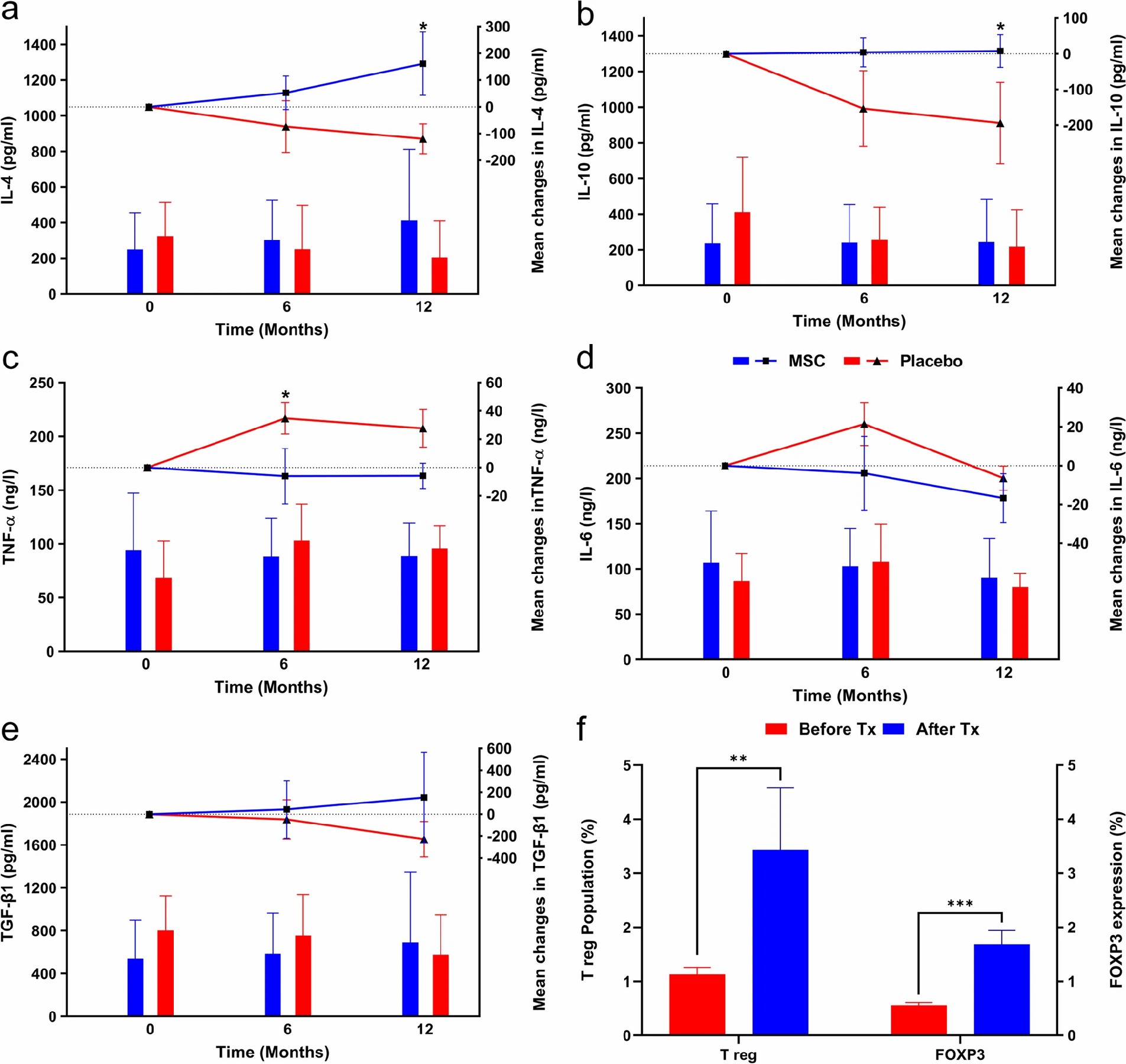 a白細(xì)胞介素 4 (IL-4)，

b白細(xì)胞介素 10 (IL-10)，

c腫瘤壞死因子-α (TNF-?α?)，

d白細(xì)胞介素 6 (IL-6)，

e轉(zhuǎn)化生長因子-β 1 (TGF-?β?1)，

f移植前和移植后 48 小時的調(diào)節(jié)性 T 細(xì)胞 (T reg) 群體和叉頭框 P3 (FOXP3) 表達(dá)。Tx：移植。

誤差線表示條形圖的標(biāo)準(zhǔn)差和散點(diǎn)圖的平均值的標(biāo)準(zhǔn)誤差。除非另有說明，否則整個圖片的圖表圖例顯示在部分a中。