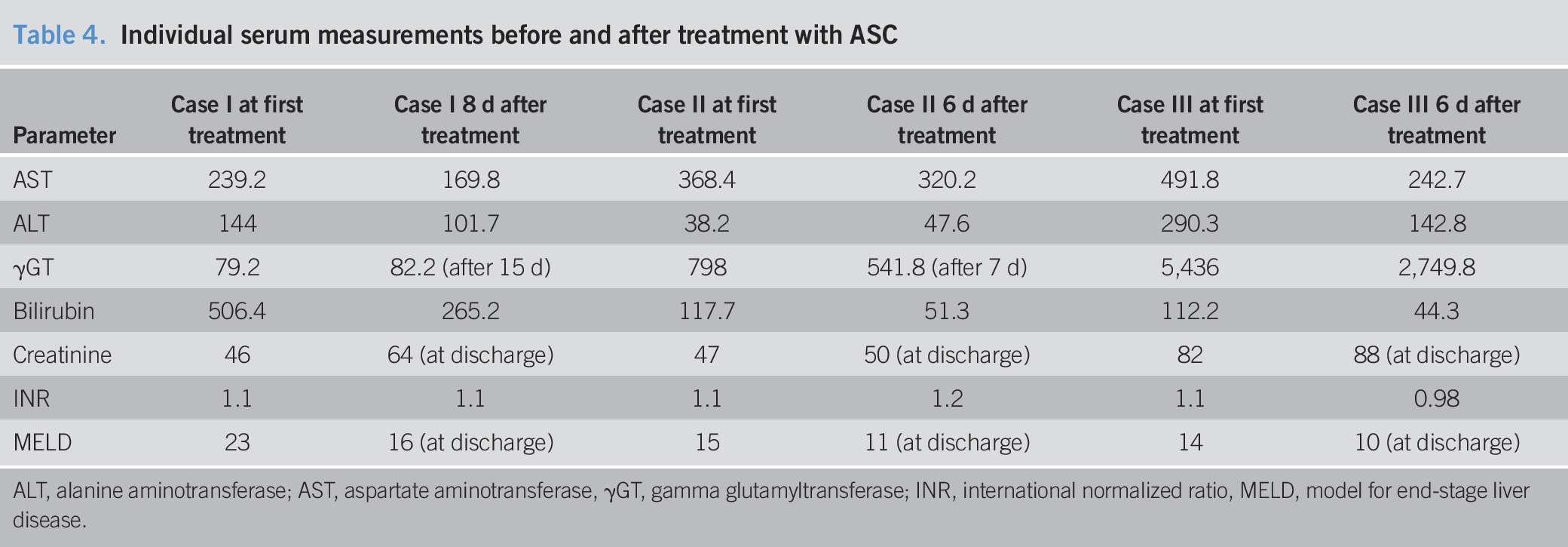 ASC治療前后個體血清測量
