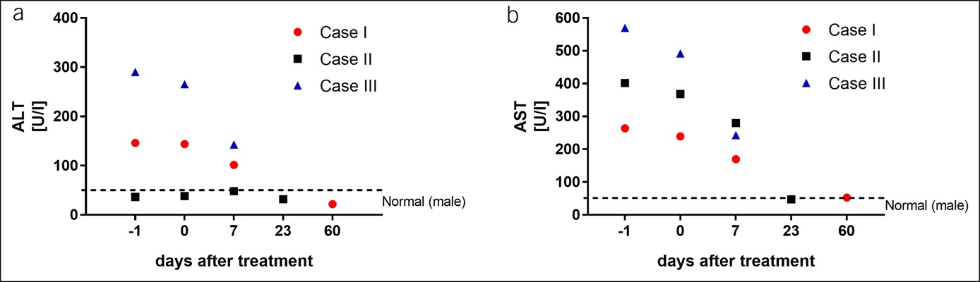 酒精性肝衰竭患者接受 ASC 治療后血清轉(zhuǎn)氨酶濃度變化趨勢。