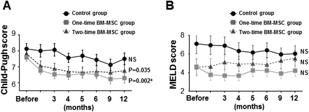 Child-Pugh 評分 (A) 和 MELD 評分 (B) 的連續(xù)變化