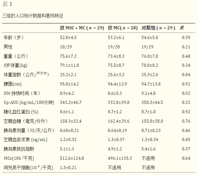 表1：三組的人口統計數據和基線特征