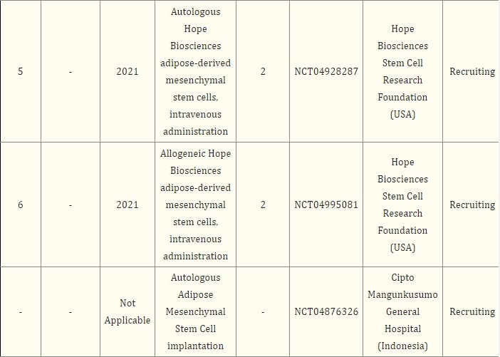 表2：基于干細胞治療帕金森病的注冊臨床試驗