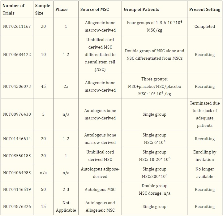 表3：列出了基于間充質干細胞治療帕金森病的注冊臨床試驗