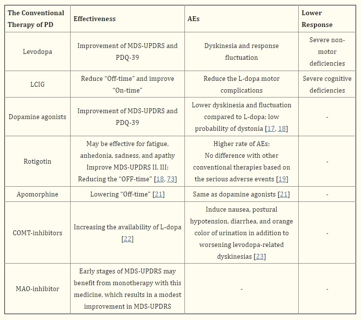 傳統治療帕金森病方法包括藥物干預和深部腦刺激手術