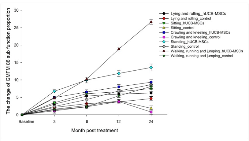 圖3. 治療后3、6、12、24個(gè)月各功能區(qū)粗大運(yùn)動(dòng)功能測(cè)量88(GMFM-88)比例的變化。