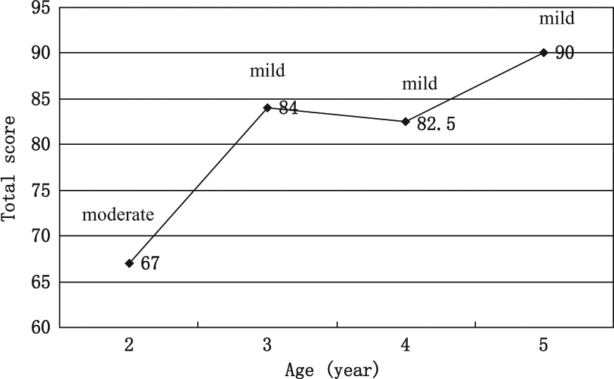 圖4.綜合功能評(píng)估總分。