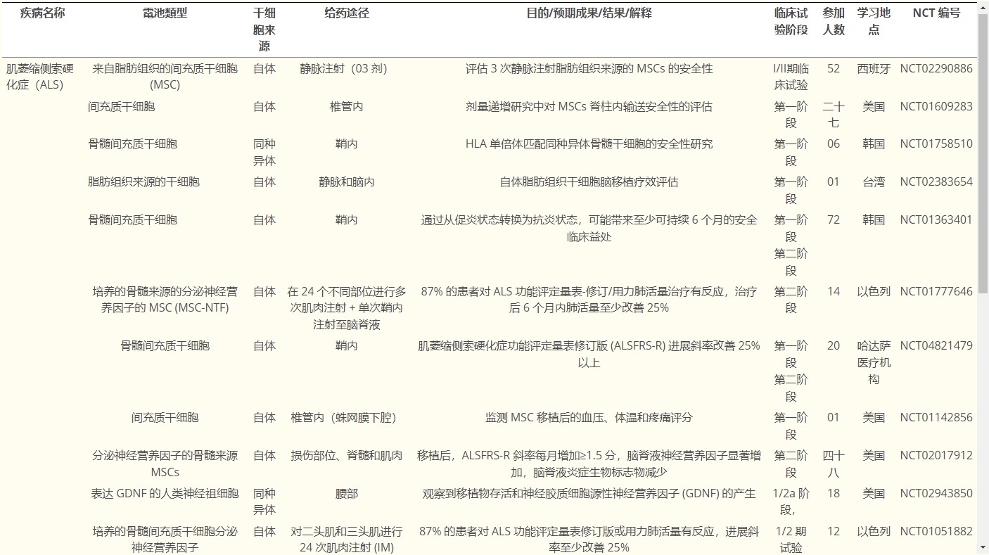 表1揭示使用干細(xì)胞治療神經(jīng)退行性疾病的各種臨床試驗的信息。