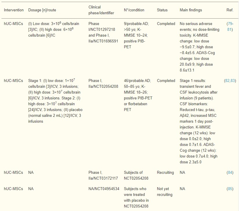 表2：臍帶、羊膜和胎盤間充質(zhì)干細(xì)胞治療AD患者的臨床試驗