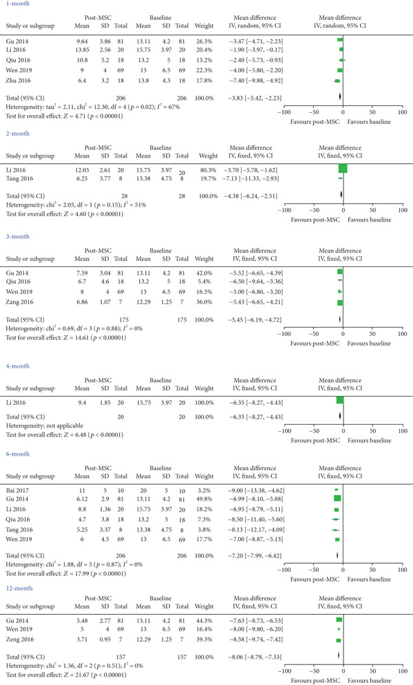 圖3：評估MSC對系統(tǒng)性紅斑狼瘡患者 SLEDAI 的療效（自身對照研究）。