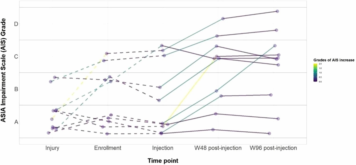 圖2：受傷、入組、注射和最終隨訪時的 AIS 等級。