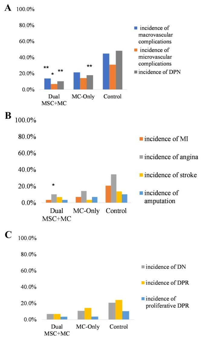 圖3：8年后雙MSC+MC、僅MC和對照組的大血管和微血管并發(fā)癥、DNP、MI、心絞痛、中風、截肢、DN、DRP和增生性DRP的發(fā)生率
